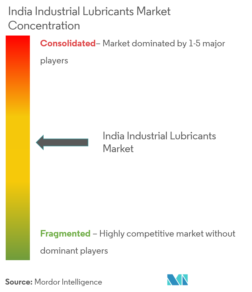 India Industrial Lubricants Market 2022 27 Industry Share, Size